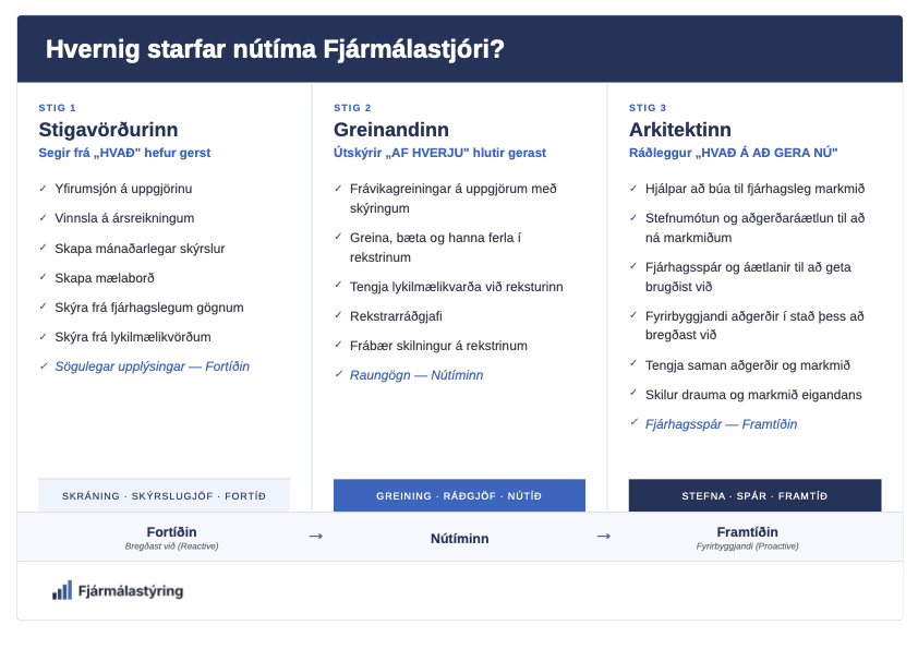 Hvernig starfar nútíma Fjármálastjóri